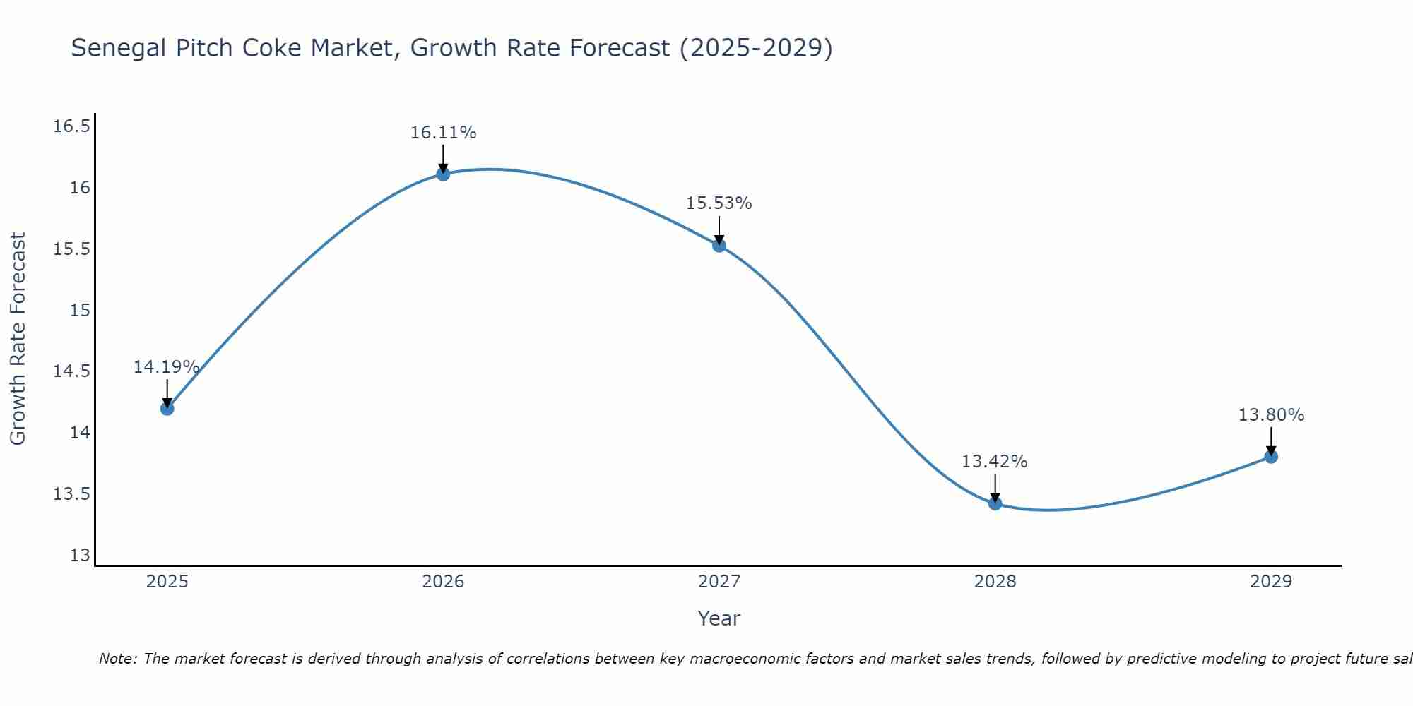 Senegal Pitch Coke Market Growth Rate