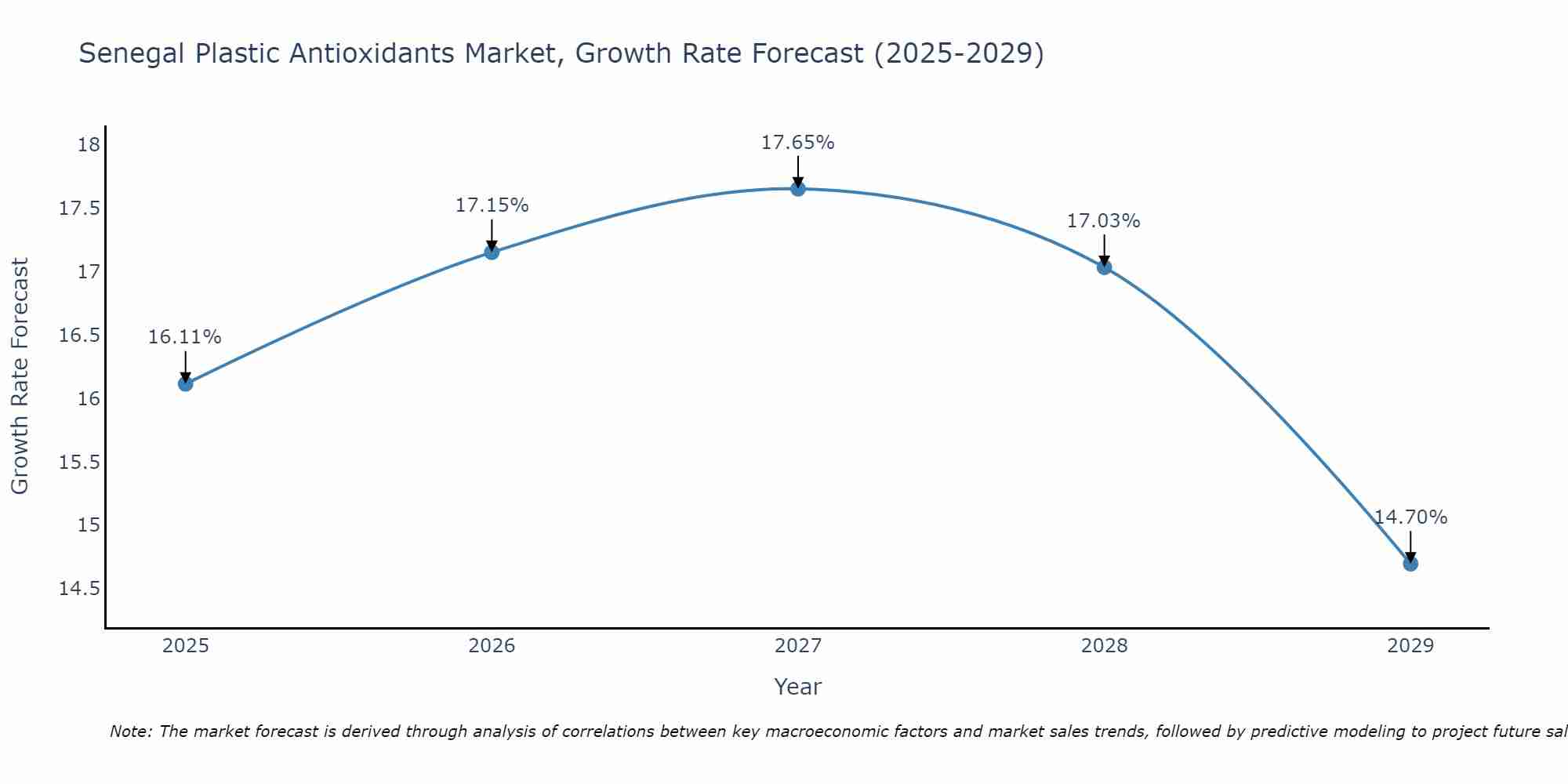 Senegal Plastic Antioxidants Market Growth Rate