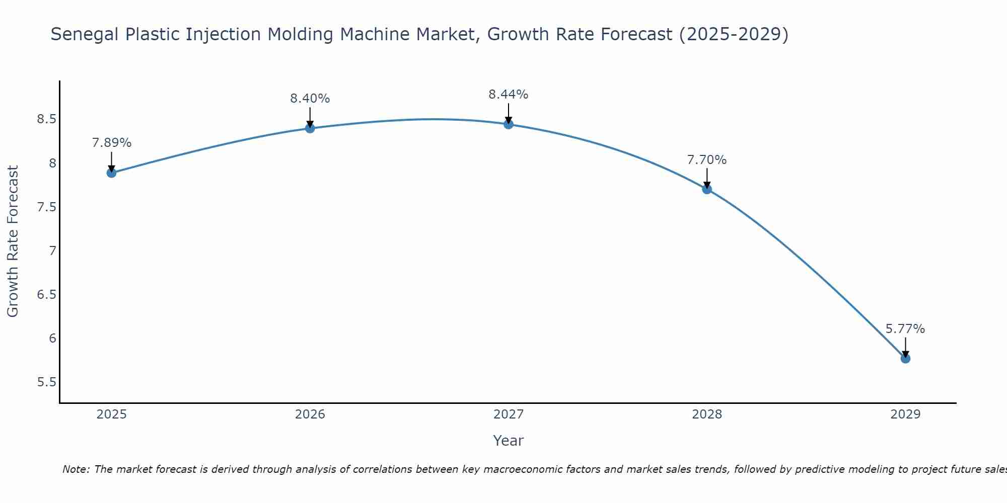 Senegal Plastic Injection Molding Machine Market Growth Rate