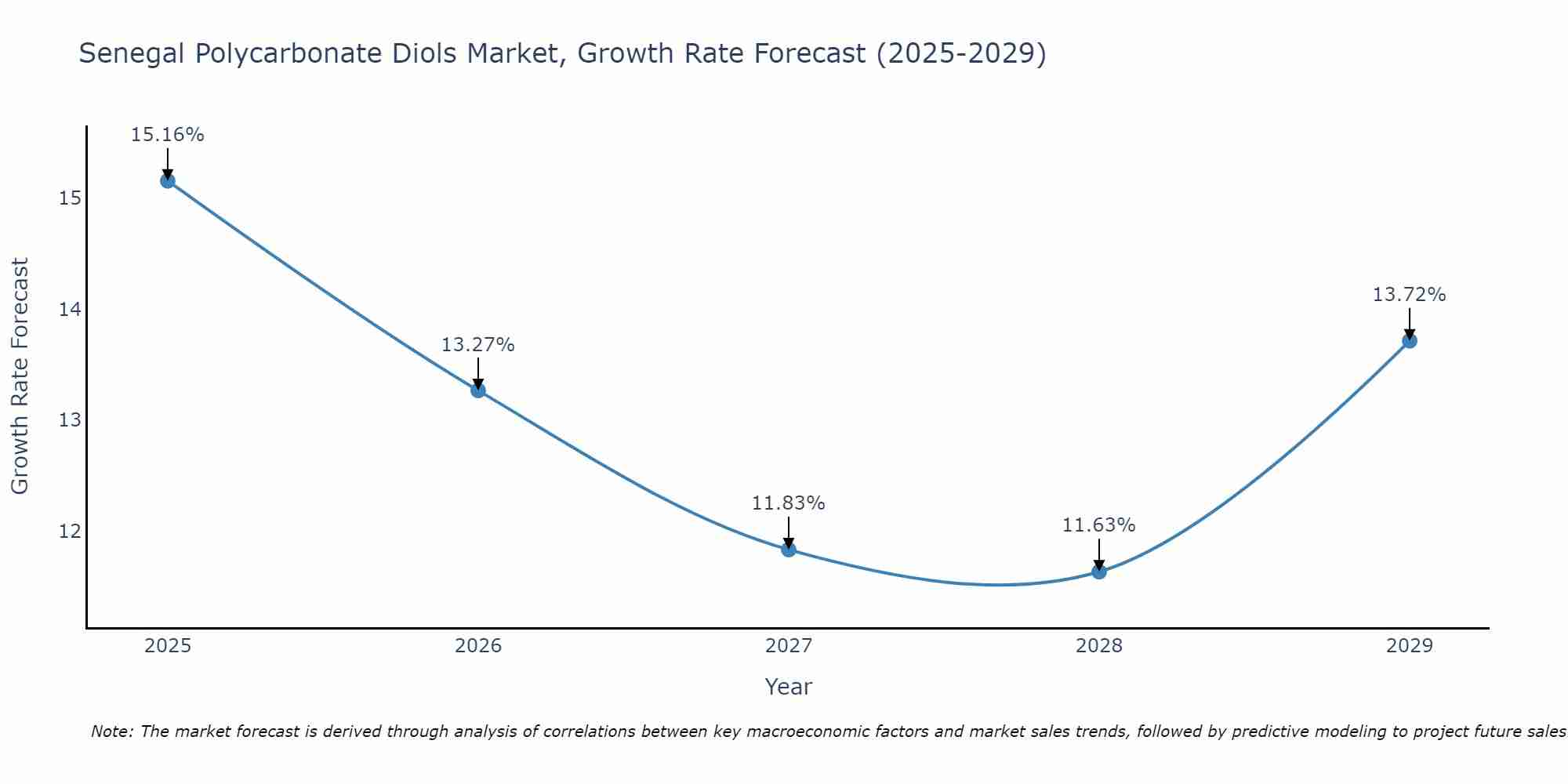 Senegal Polycarbonate Diols Market Growth Rate