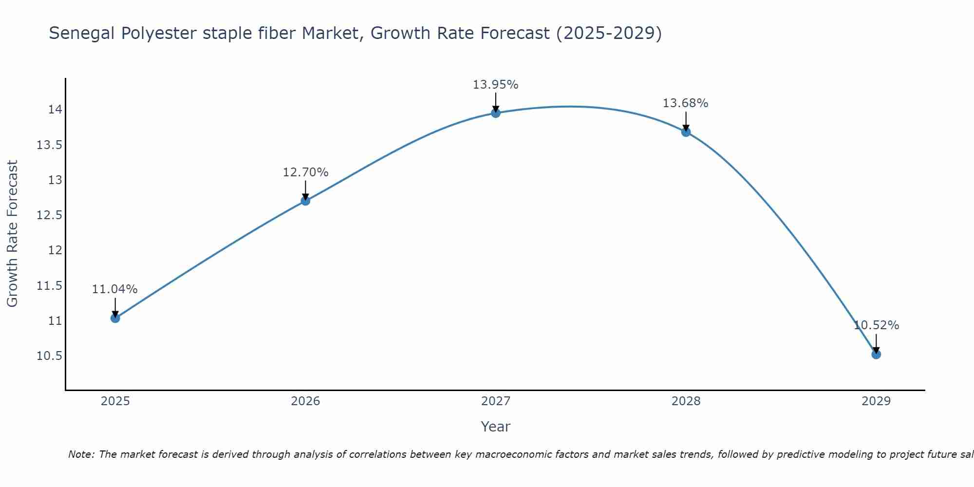 Senegal Polyester staple fiber Market Growth Rate