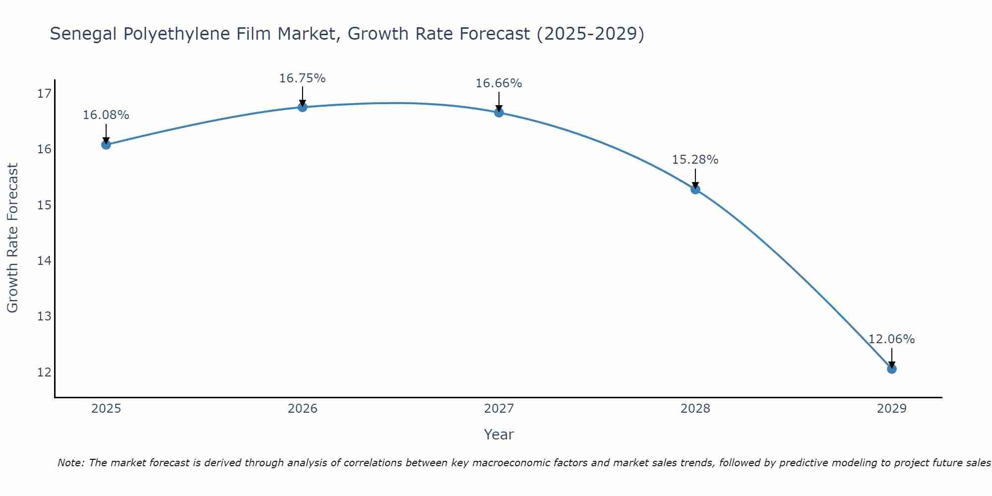 Senegal Polyethylene Film Market Growth Rate