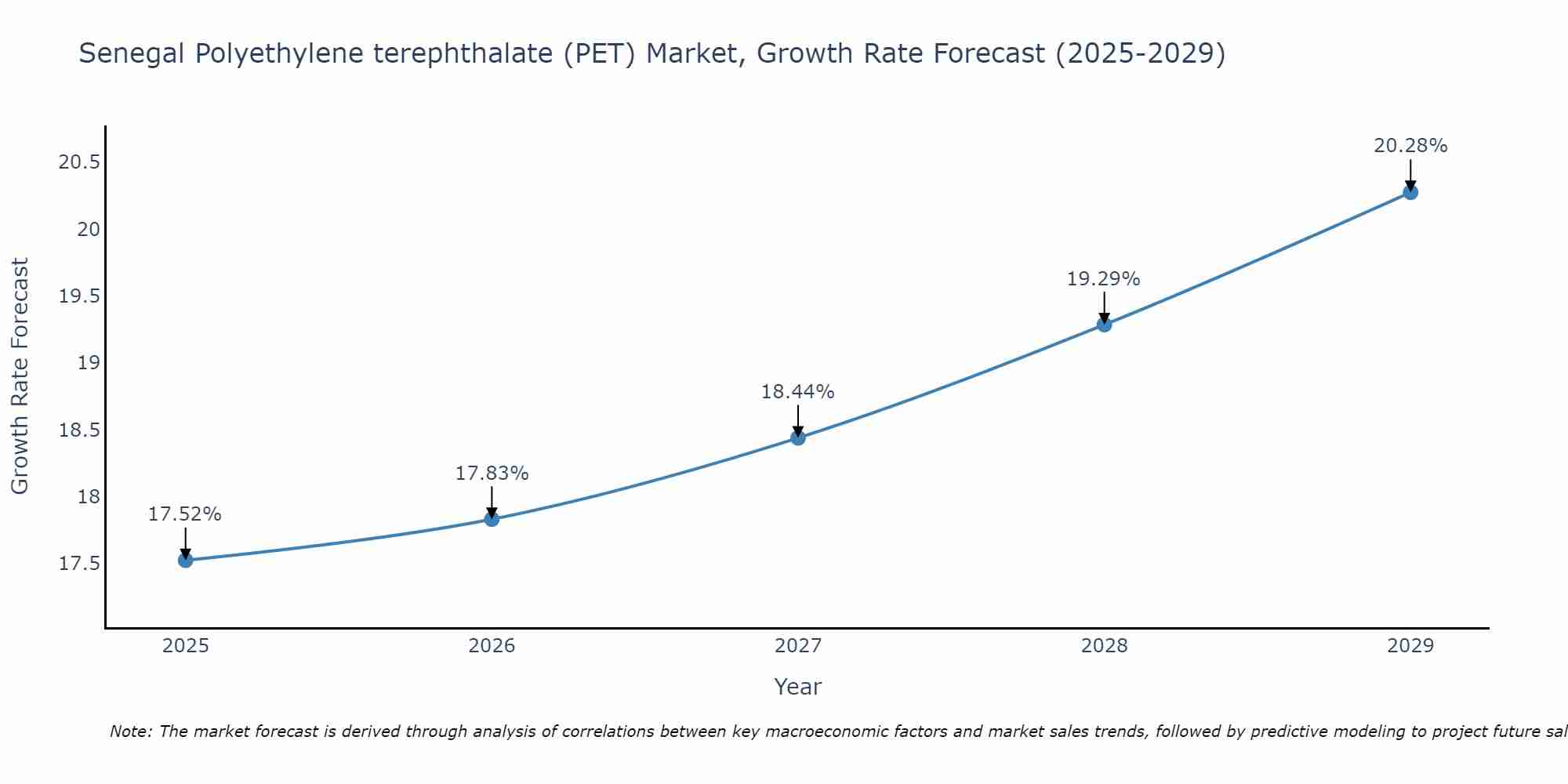 Senegal Polyethylene terephthalate (PET) Market Growth Rate