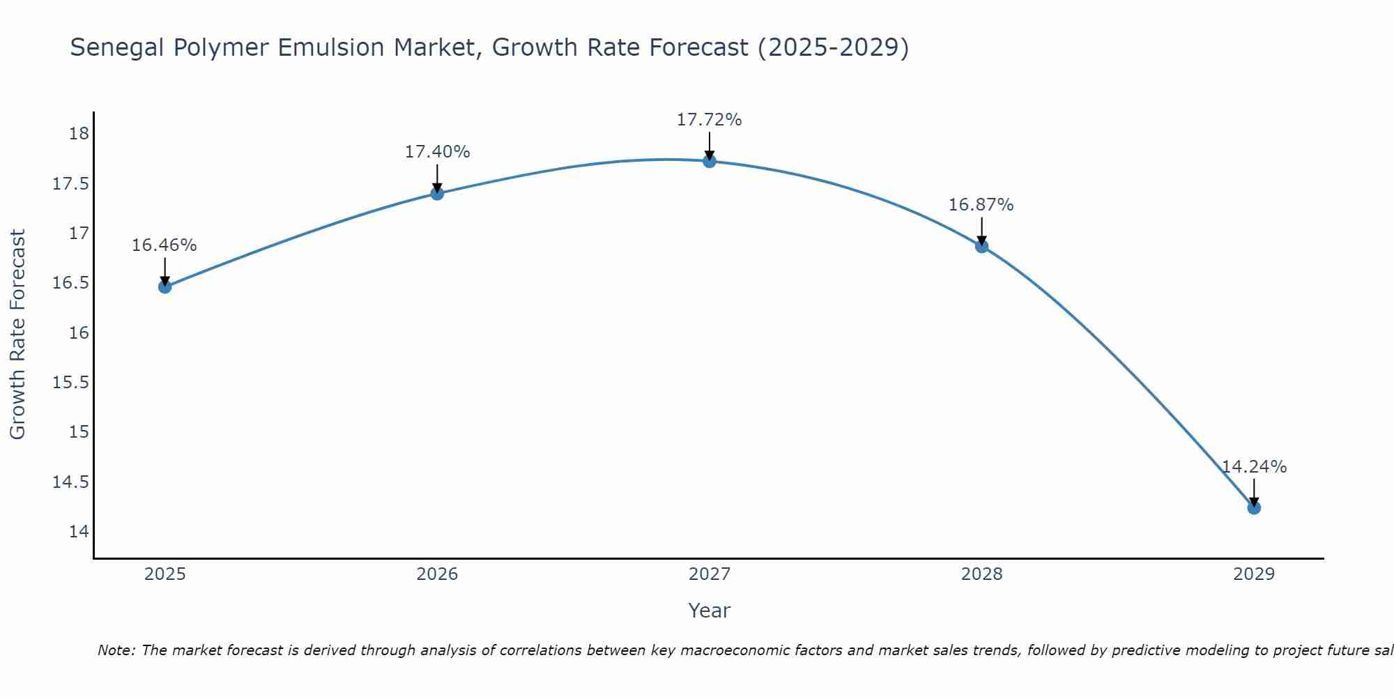 Senegal Polymer Emulsion Market Growth Rate