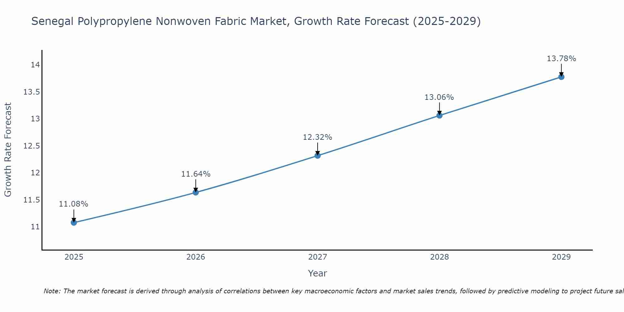 Senegal Polypropylene Nonwoven Fabric Market Growth Rate