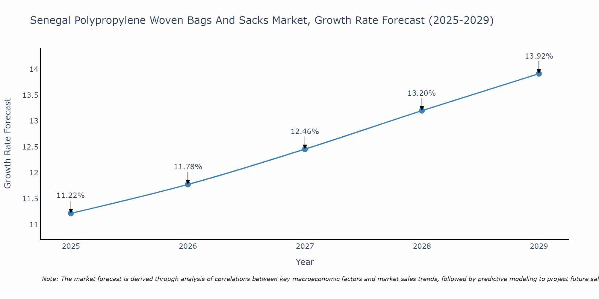 Senegal Polypropylene Woven Bags And Sacks Market Growth Rate