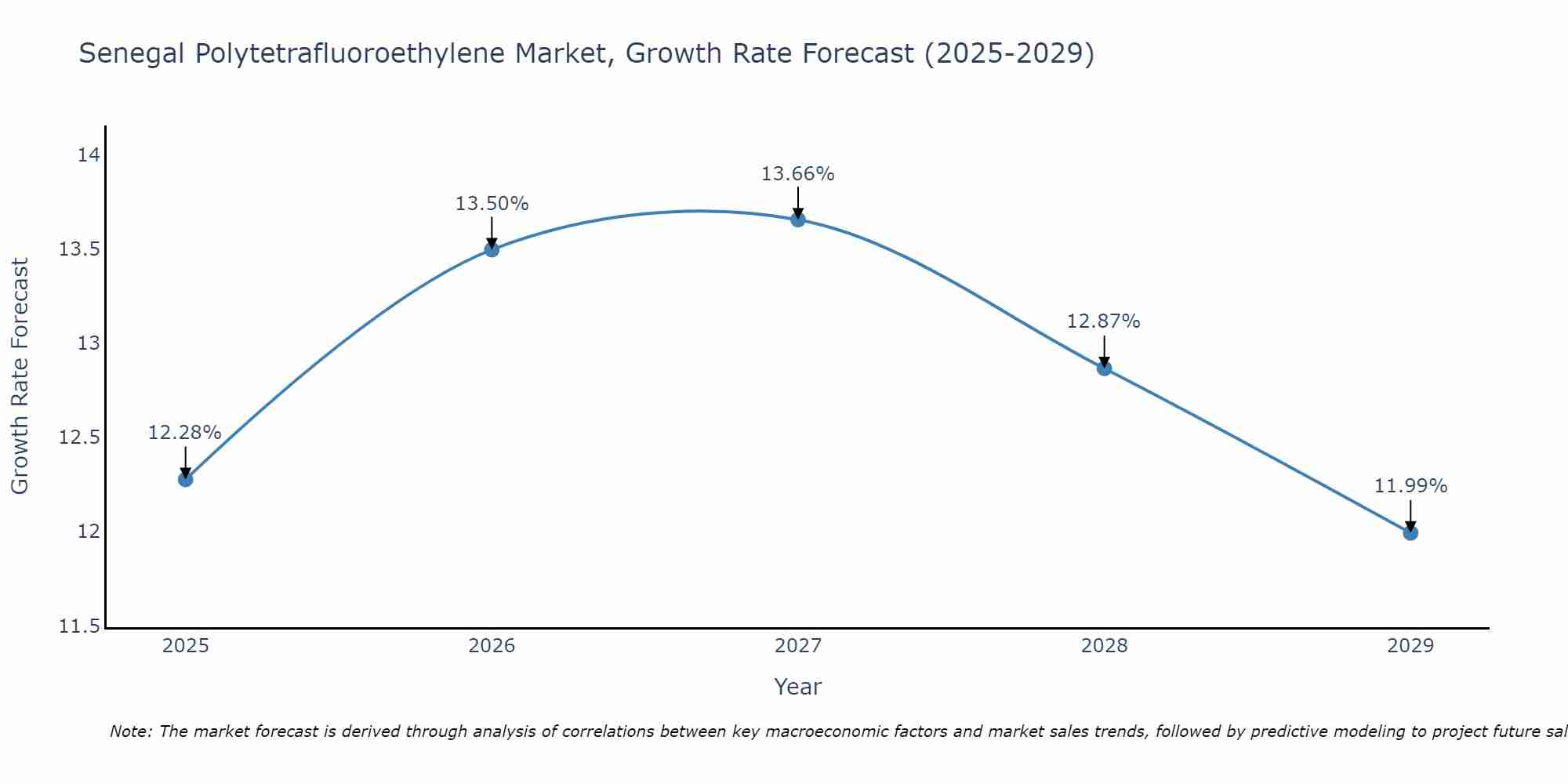 Senegal Polytetrafluoroethylene Market Growth Rate