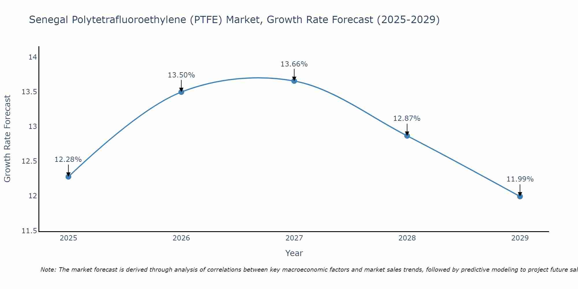 Senegal Polytetrafluoroethylene (PTFE) Market Growth Rate