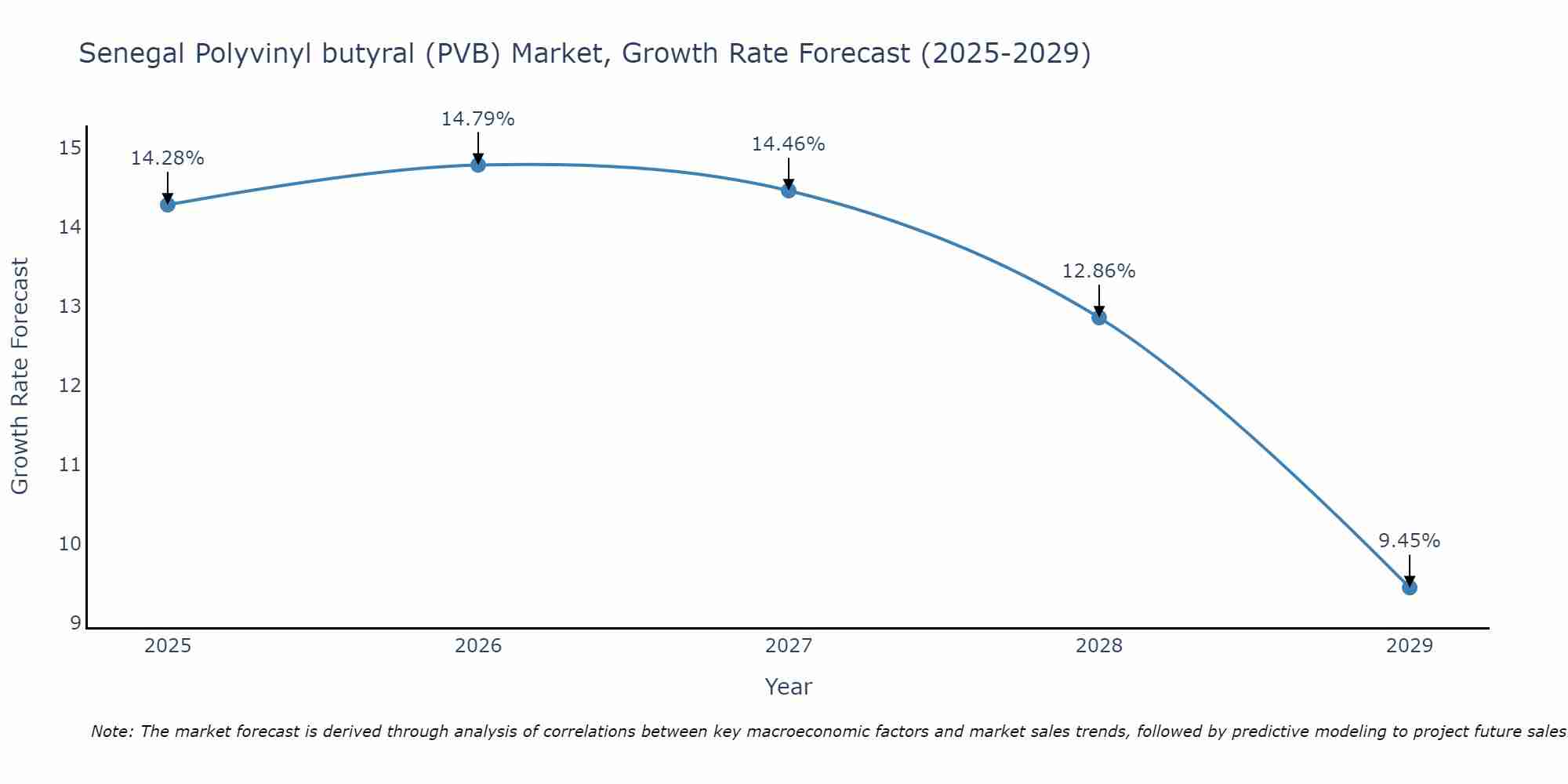 Senegal Polyvinyl butyral (PVB) Market Growth Rate