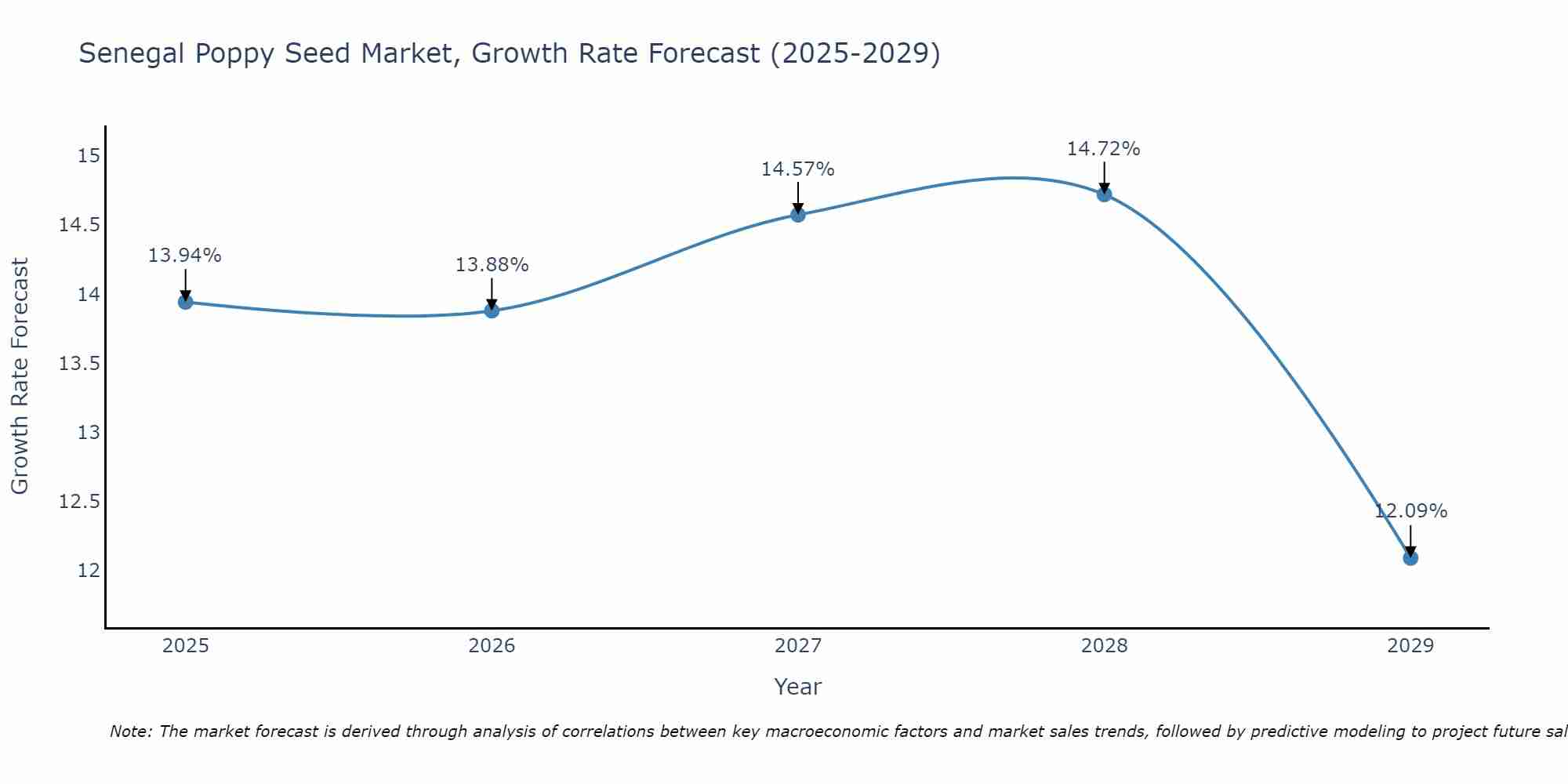 Senegal Poppy Seed Market Growth Rate