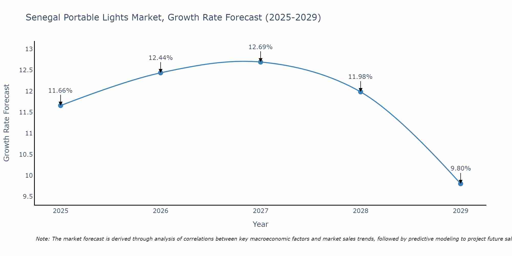 Senegal Portable Lights Market Growth Rate