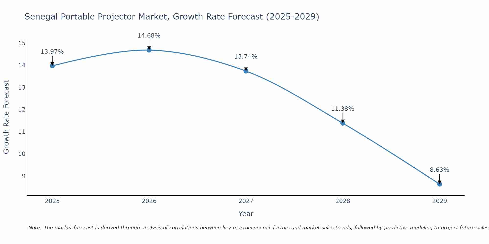 Senegal Portable Projector Market Growth Rate