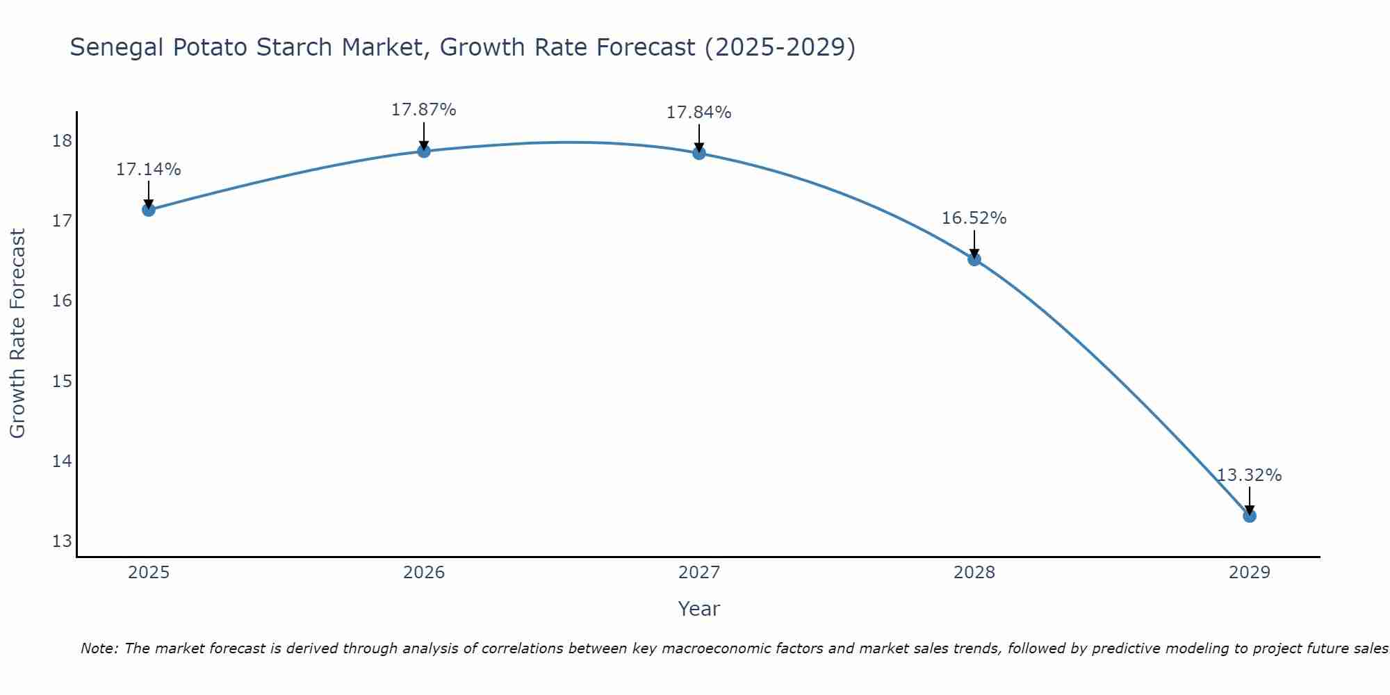 Senegal Potato Starch Market Size Growth Rate