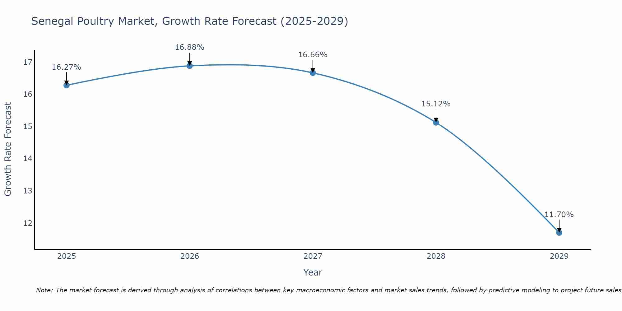 Senegal Poultry Market Growth Rate
