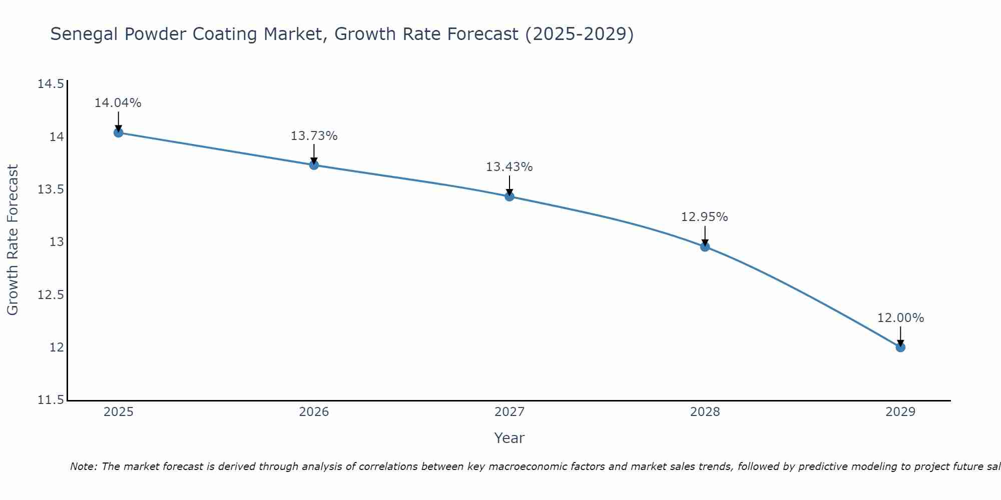 Senegal Powder Coating Market Growth Rate