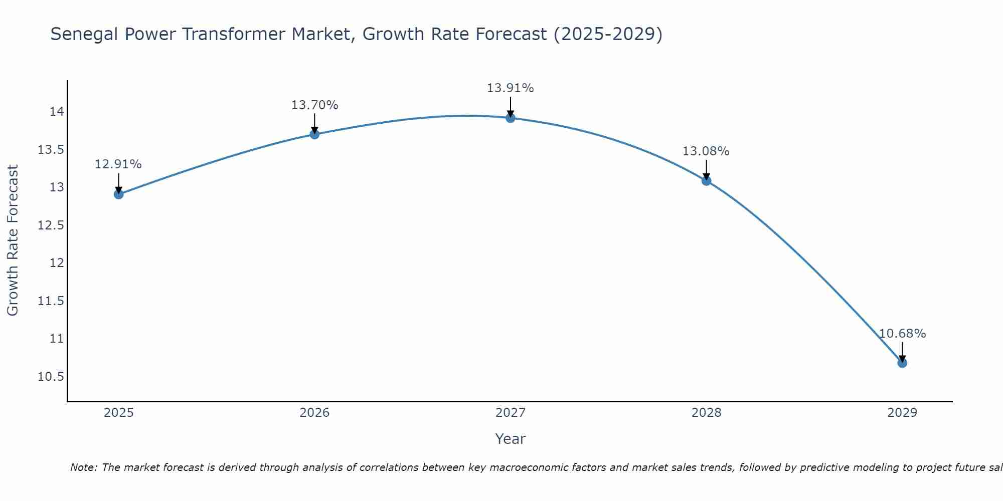 Senegal Power Transformer Market Growth Rate