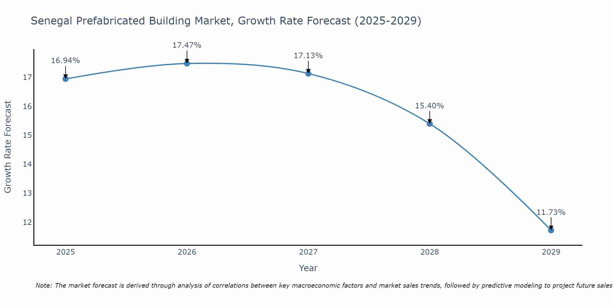 Senegal Prefabricated Building Market Growth Rate