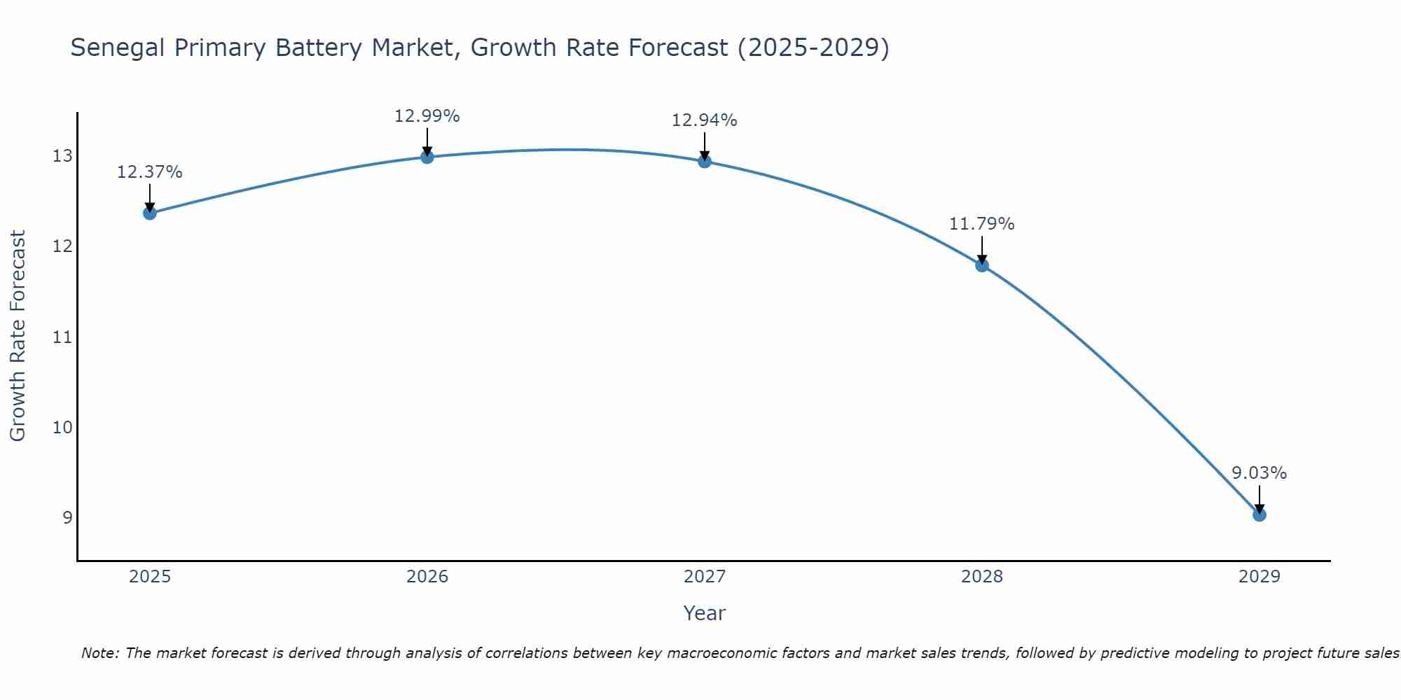 Senegal Primary Battery Market Growth Rate