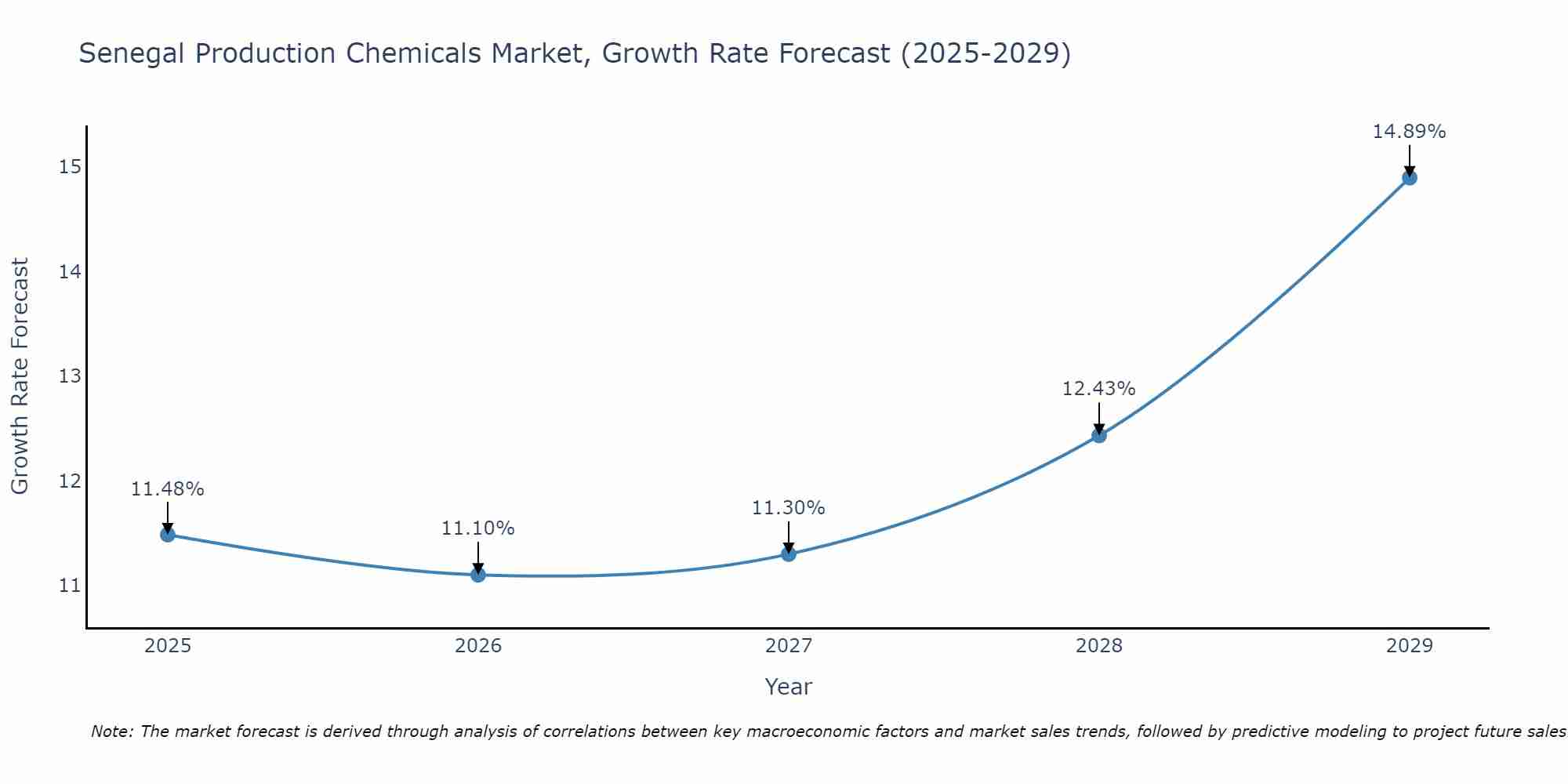 Senegal Production Chemicals Market Growth Rate