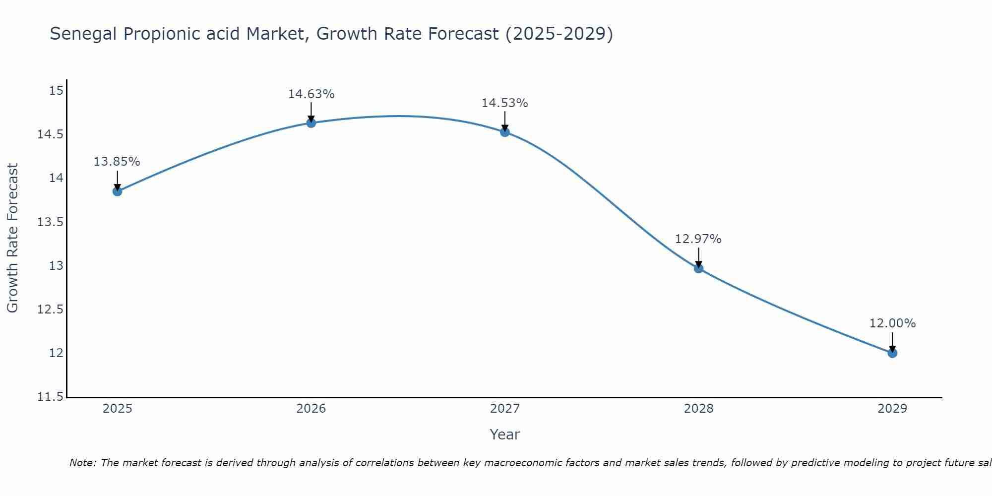 Senegal Propionic acid Market Growth Rate