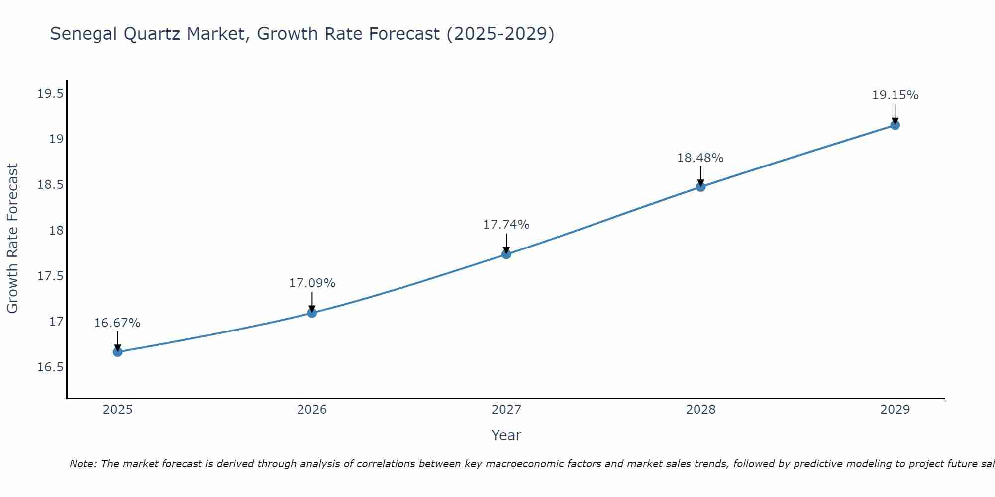 Senegal Quartz Market Size Growth Rate