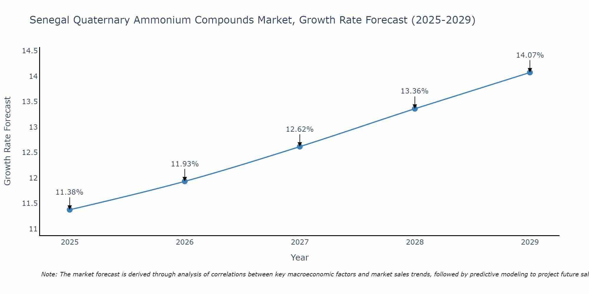 Senegal Quaternary Ammonium Compounds Market Growth Rate