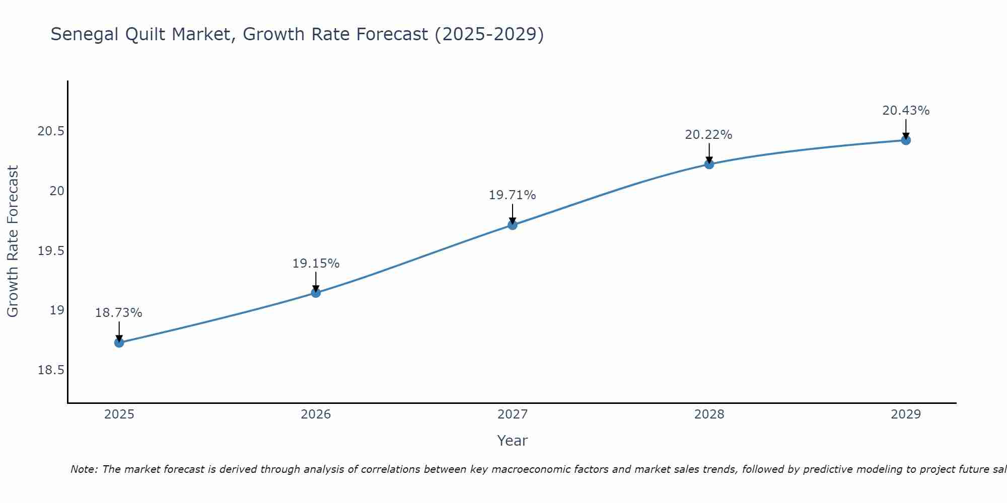 Senegal Quilt Market Size Growth Rate