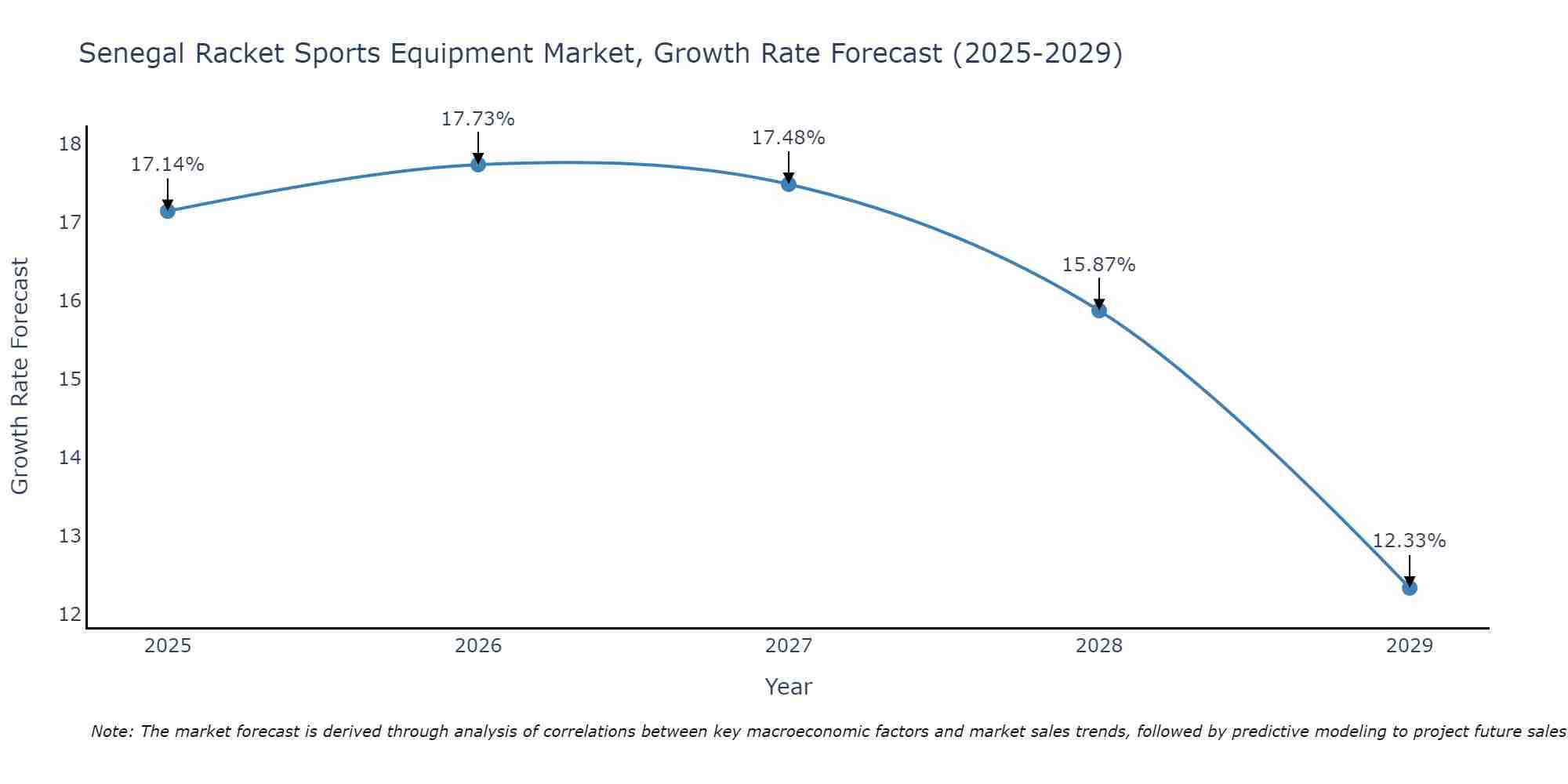 Senegal Racket Sports Equipment Market Growth Rate