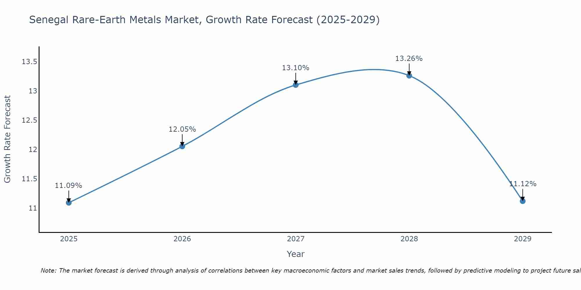 Senegal Rare-Earth Metals Market Growth Rate