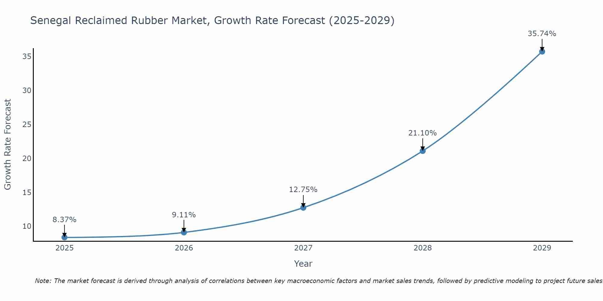 Senegal Reclaimed Rubber Market Size Growth Rate