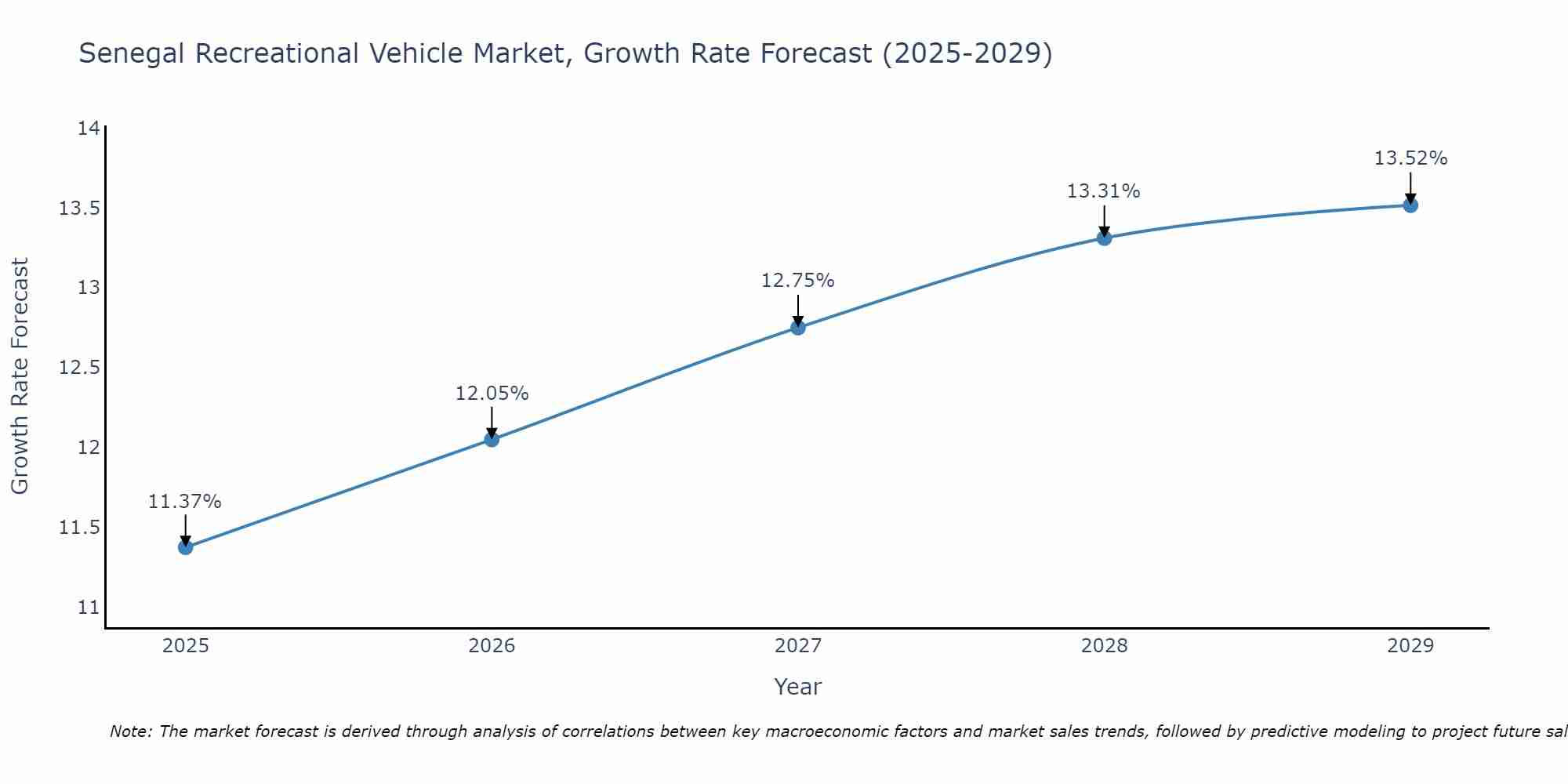 Senegal Recreational Vehicle Market Size Growth Rate