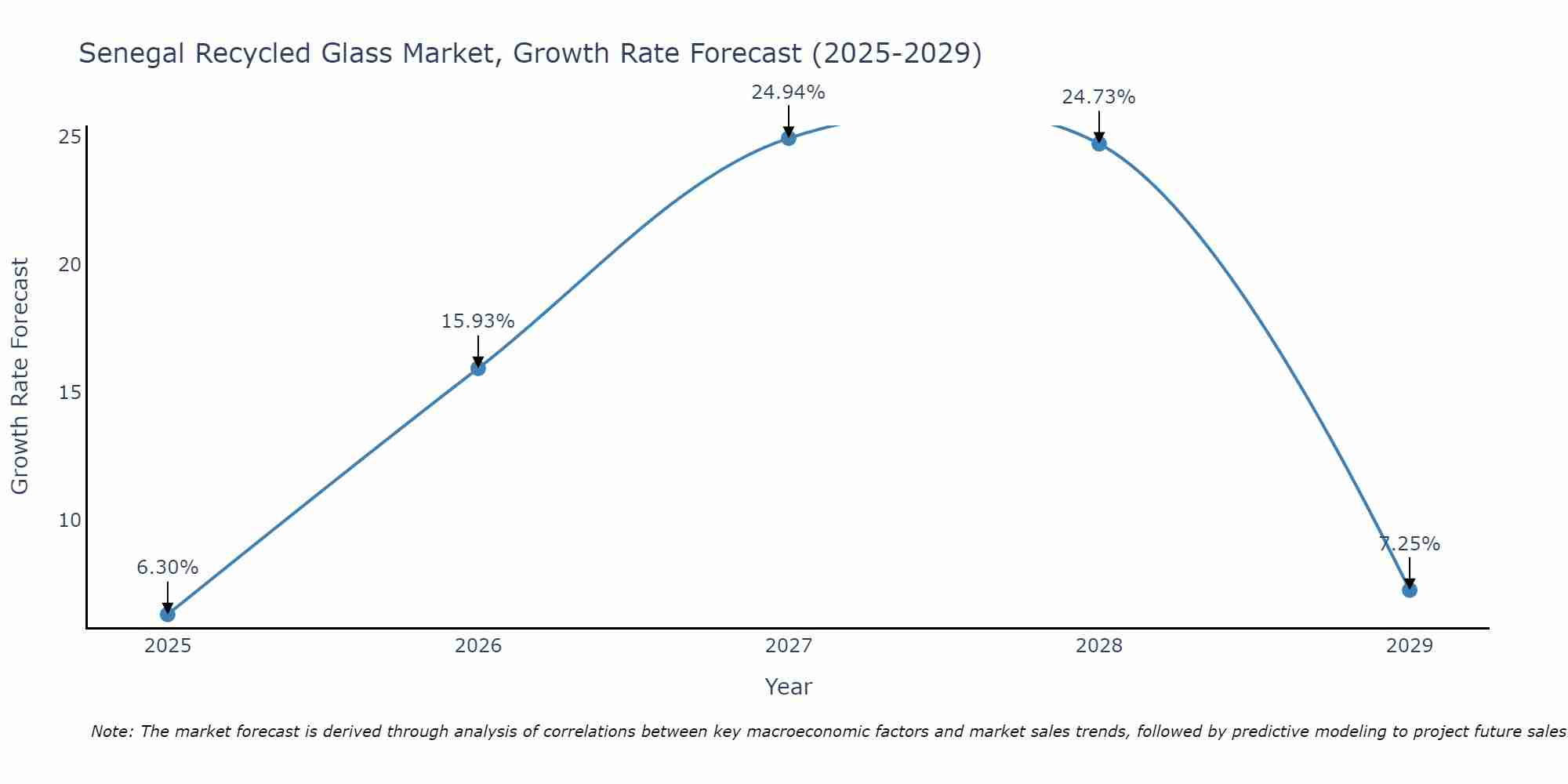 Senegal Recycled Glass Market Growth Rate