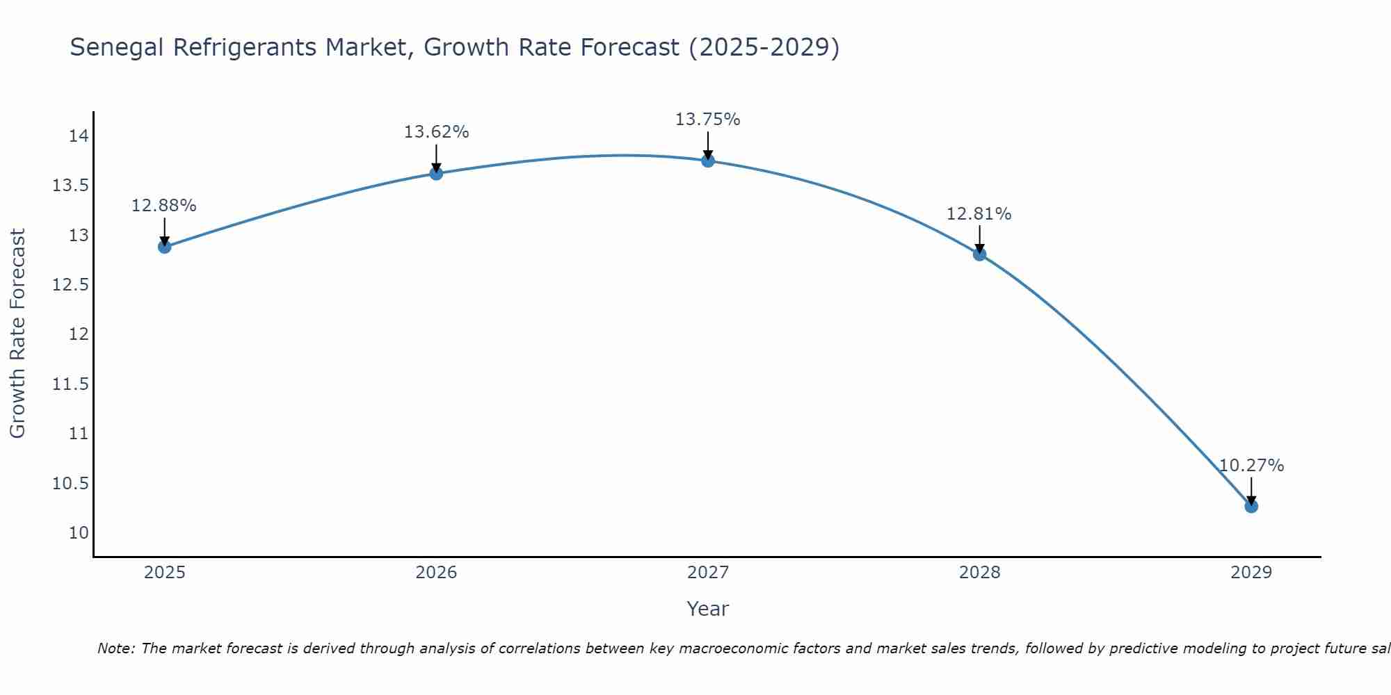 Senegal Refrigerants Market Growth Rate