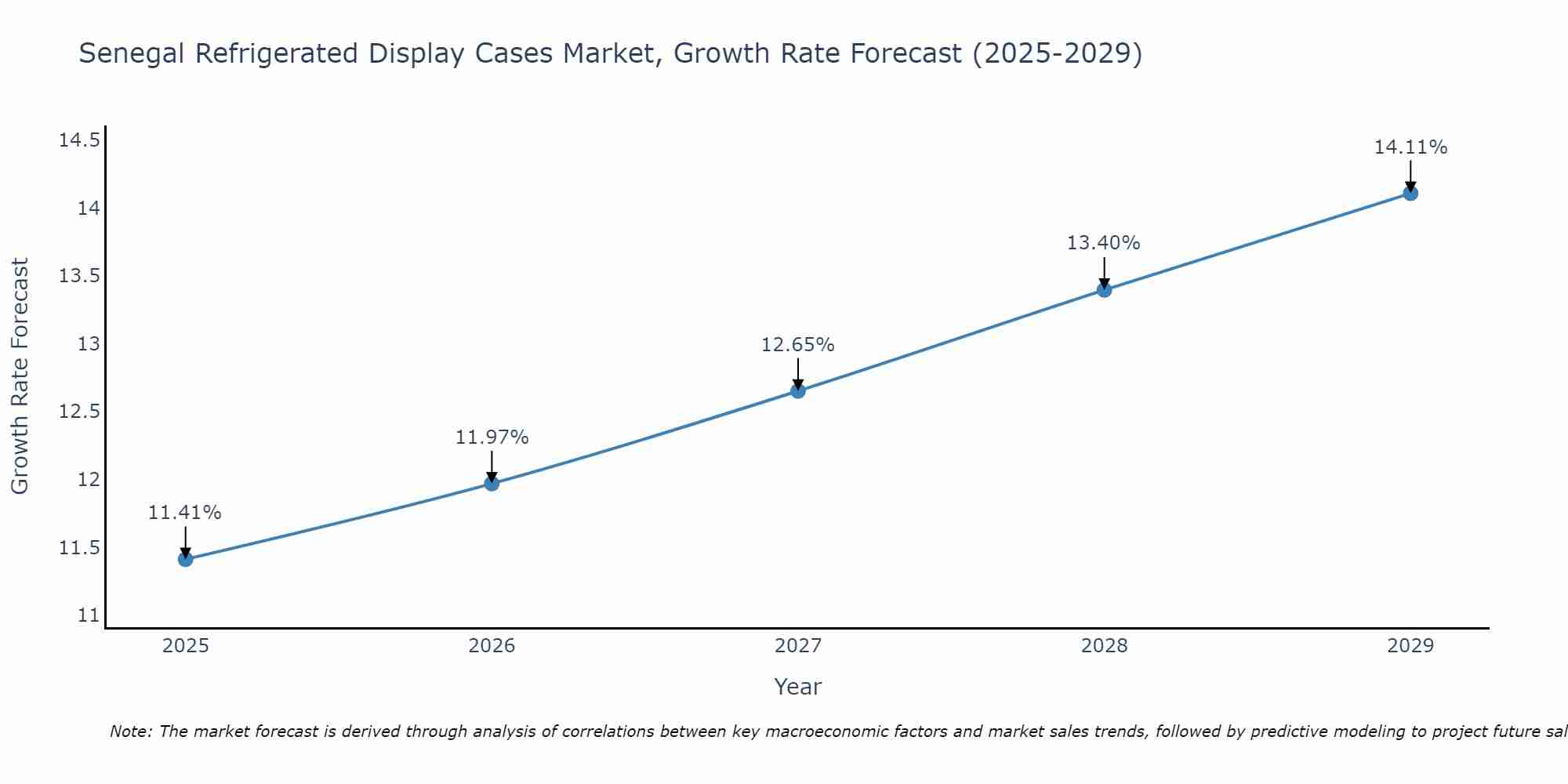 Senegal Refrigerated Display Cases Market Growth Rate