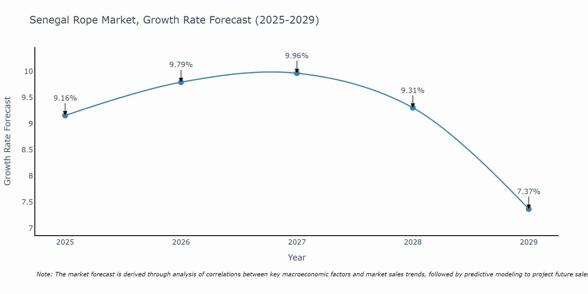 Senegal Rope Market Growth Rate