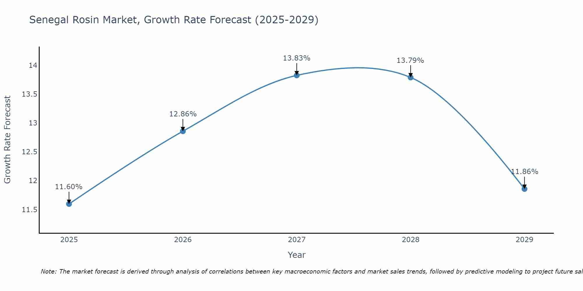 Senegal Rosin Market Growth Rate
