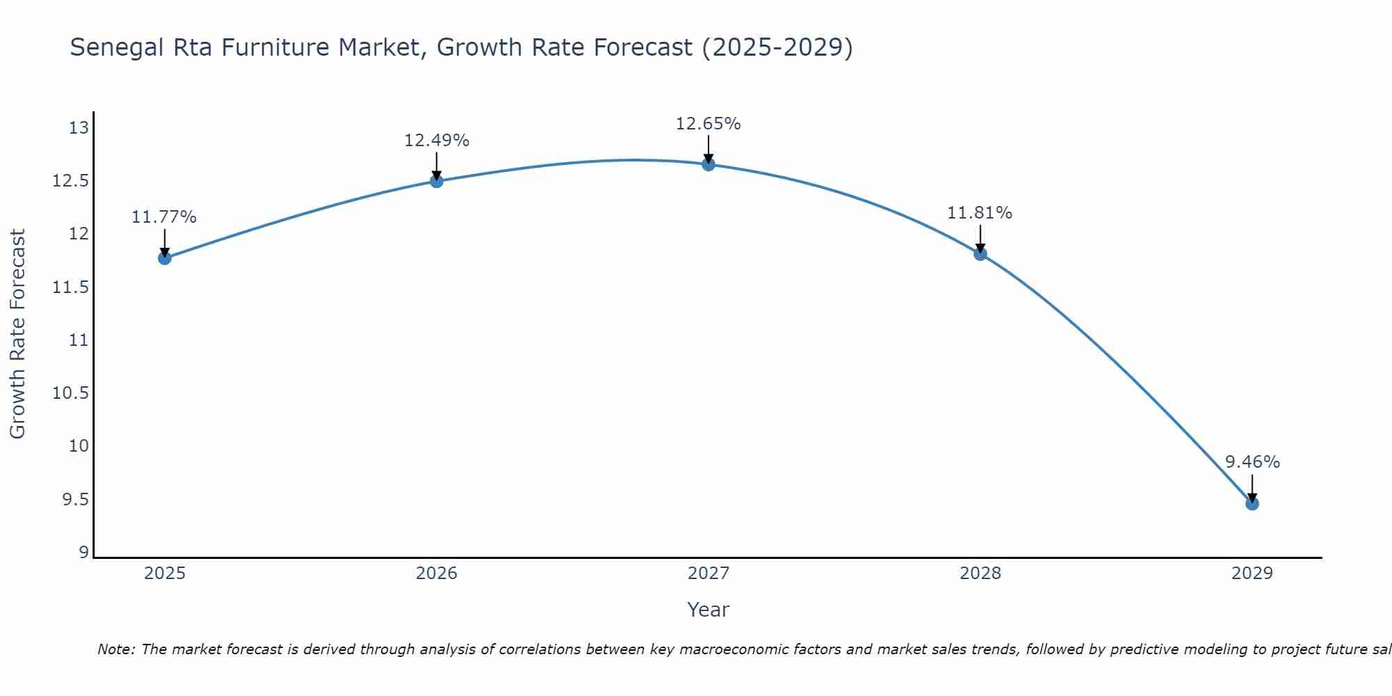Senegal Rta Furniture Market Size Growth Rate