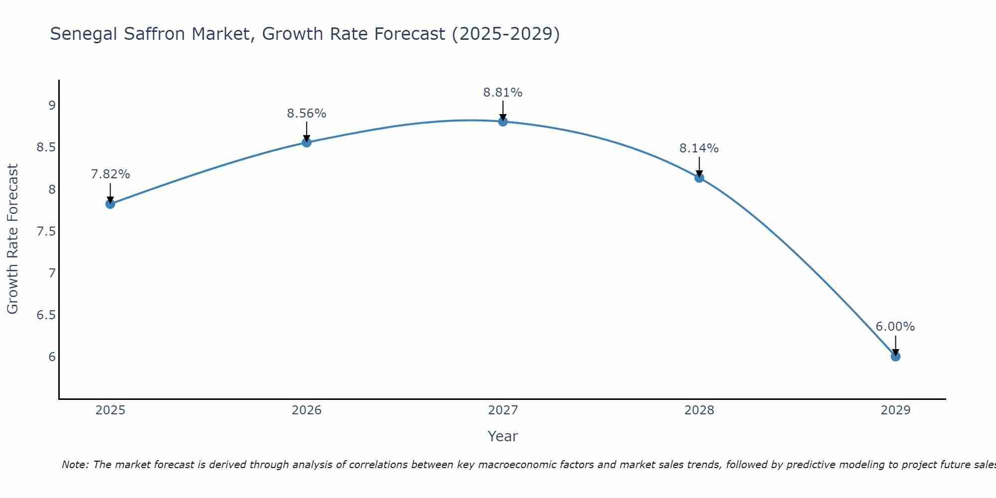 Senegal Saffron Market Growth Rate