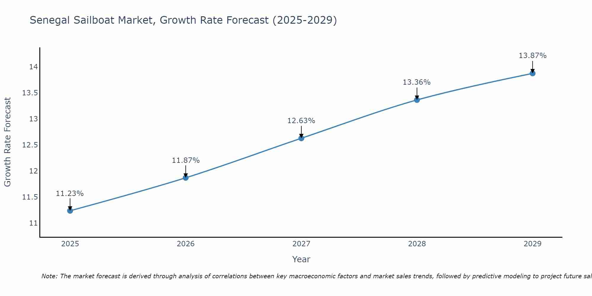 Senegal Sailboat Market Growth Rate