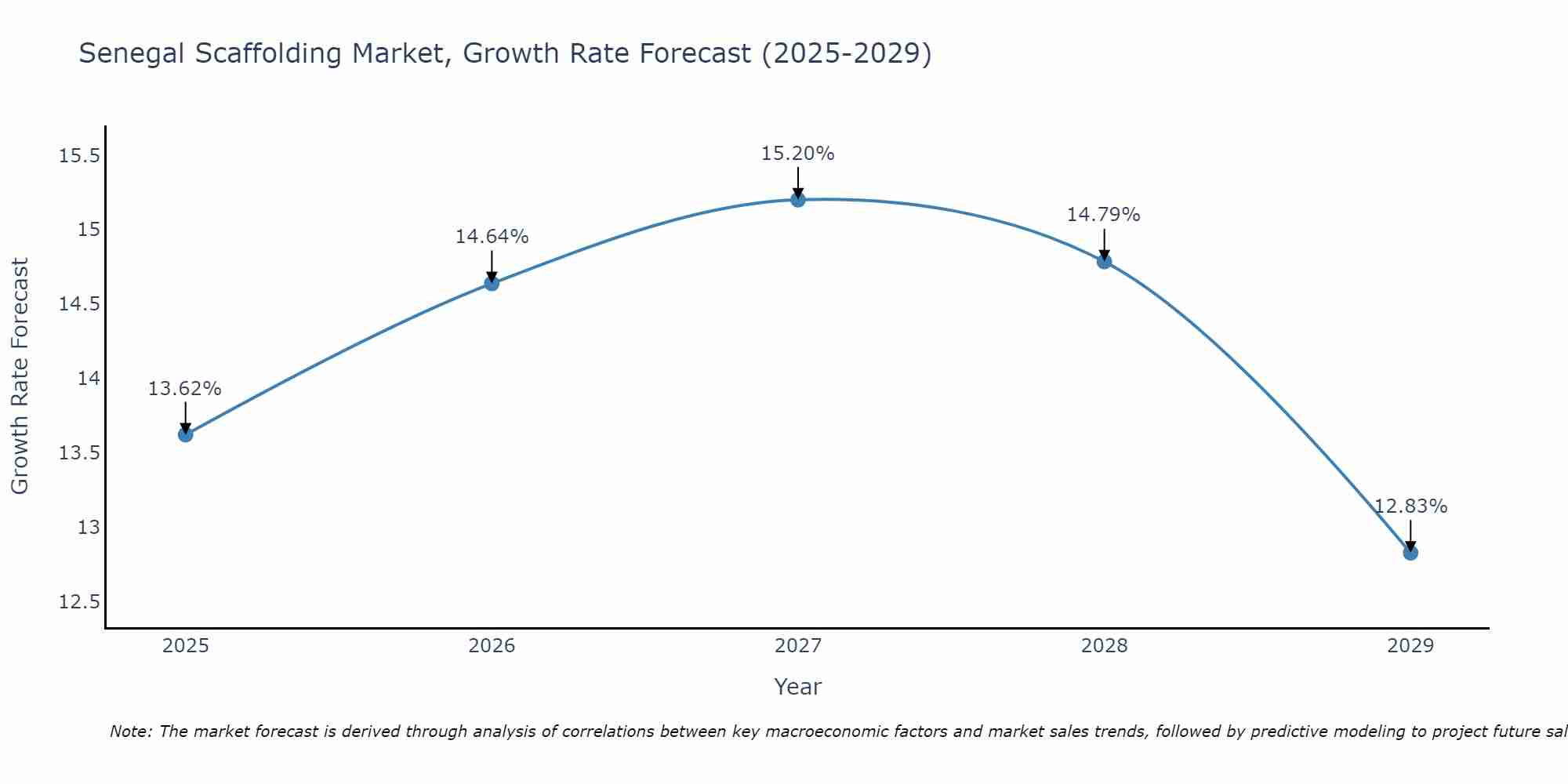 Senegal Scaffolding Market Growth Rate