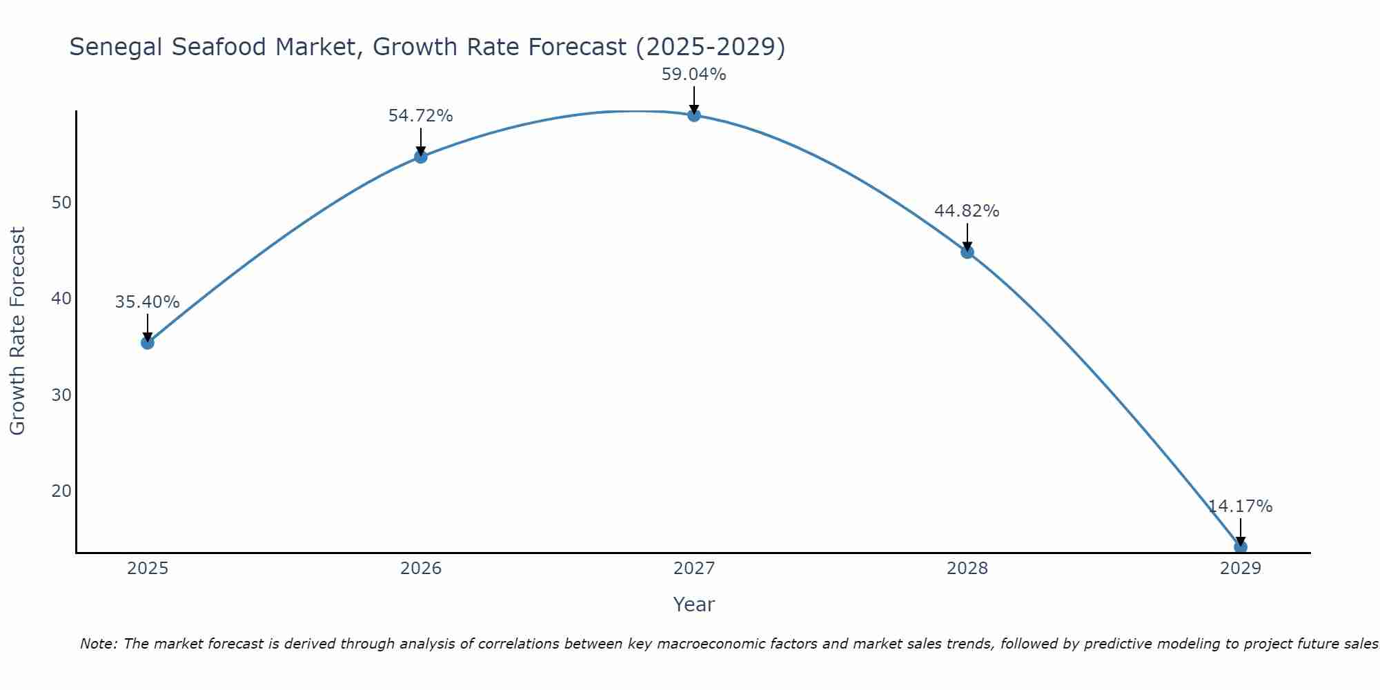 Senegal Seafood Market Growth Rate