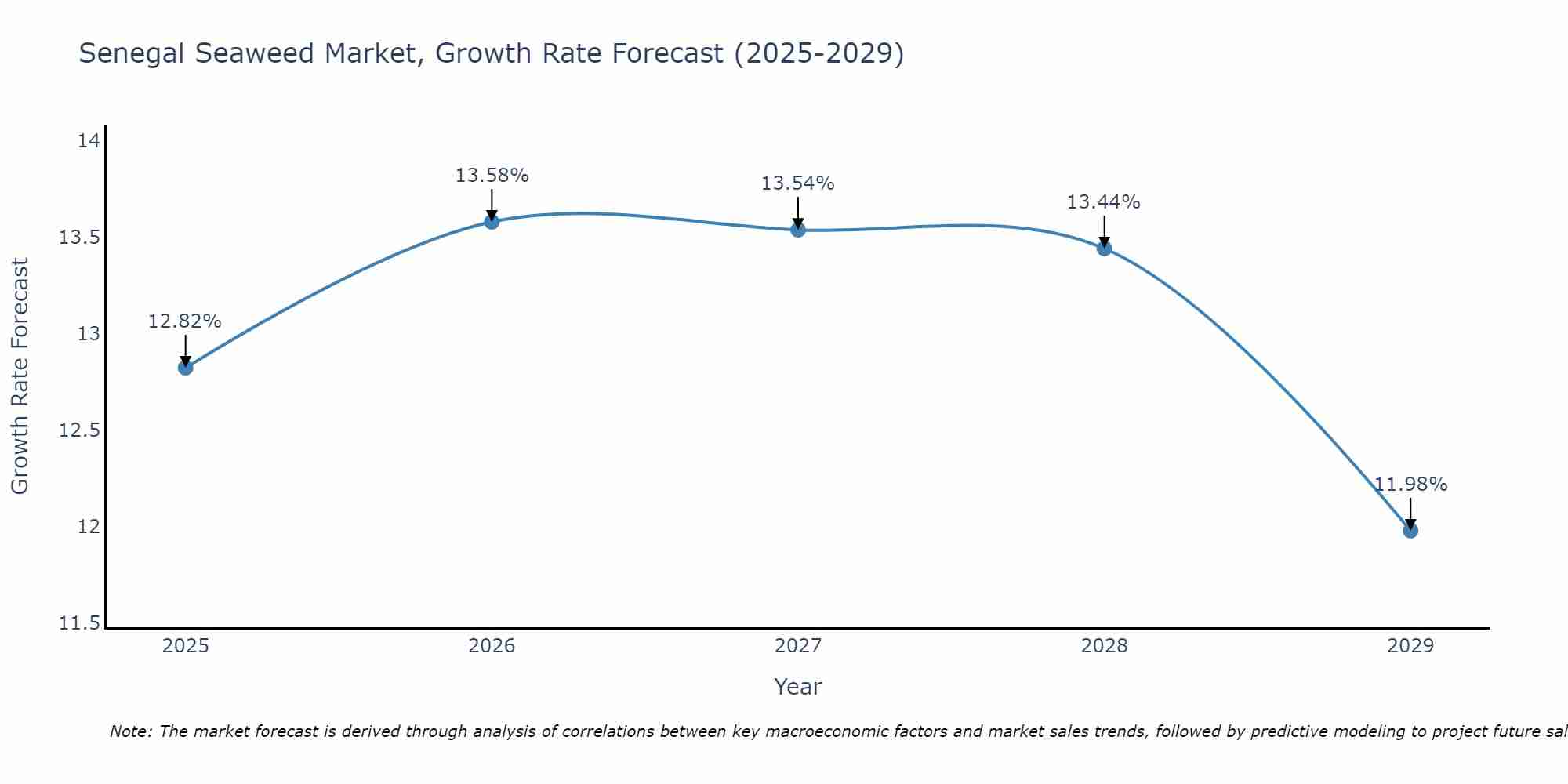 Senegal Seaweed Market Growth Rate