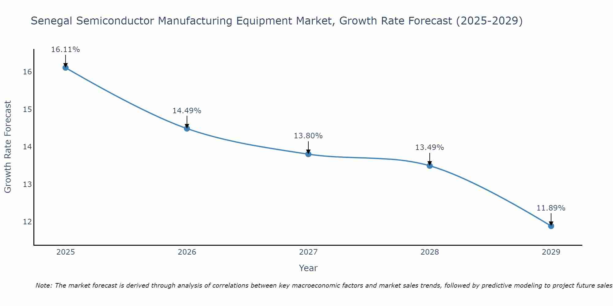 Senegal Semiconductor Manufacturing Equipment Market Growth Rate