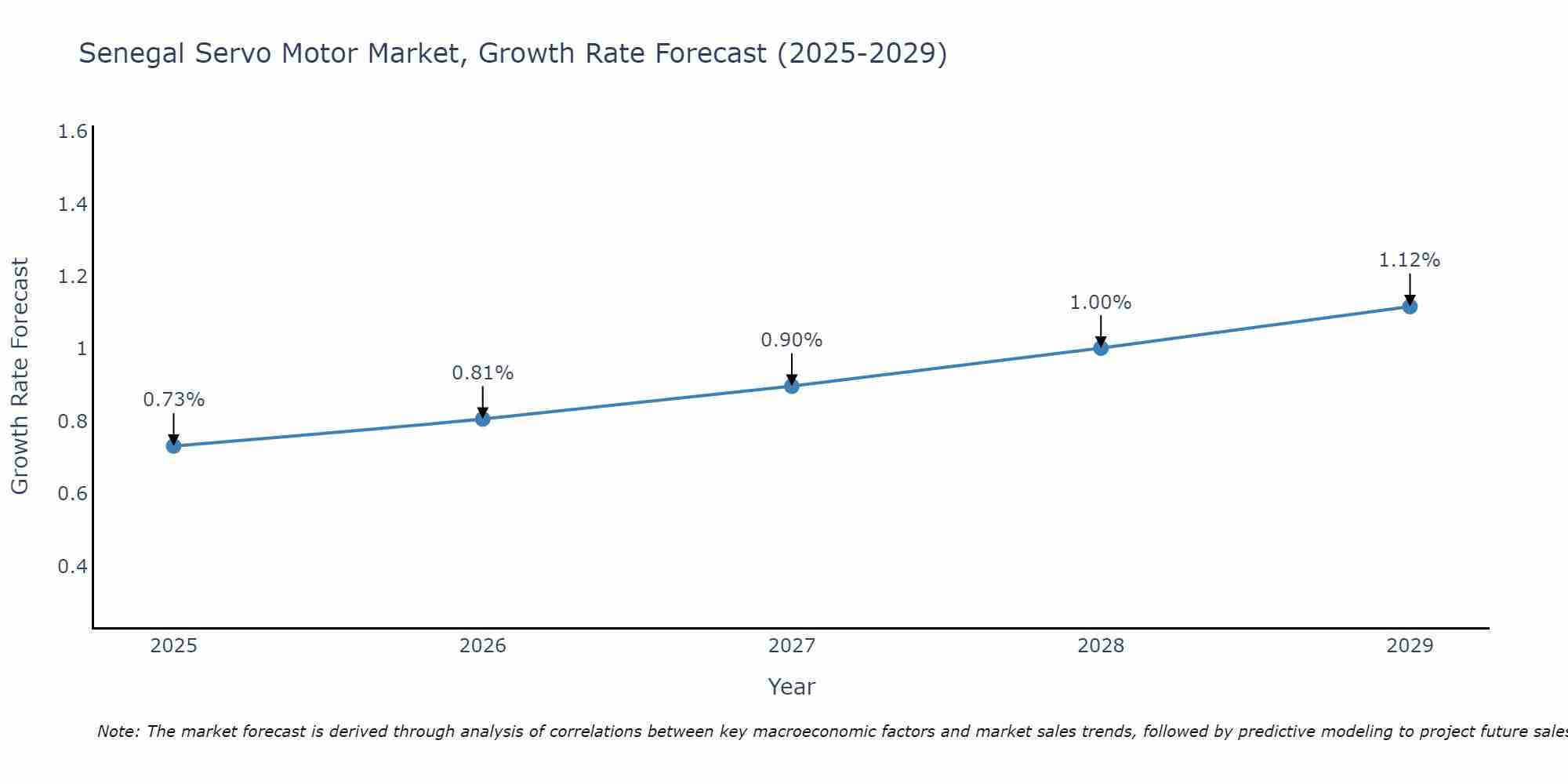 Senegal Servo Motor Market Size Growth Rate