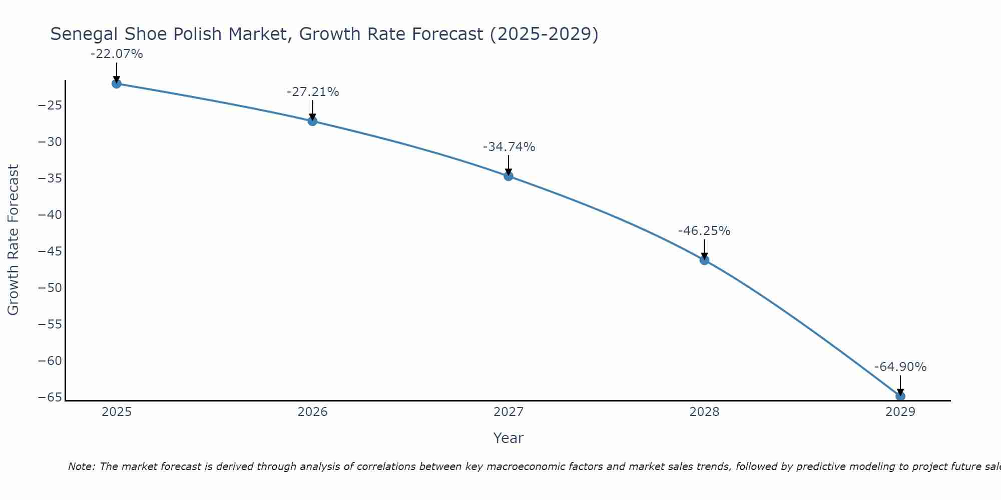 Senegal Shoe Polish Market Growth Rate