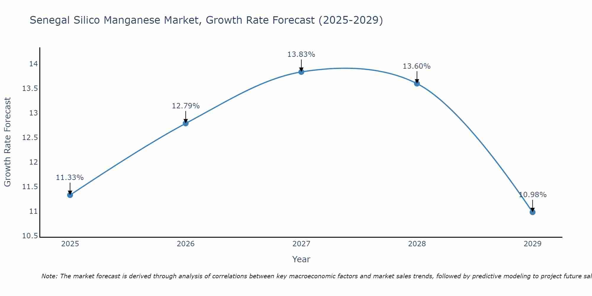 Senegal Silico Manganese Market Size Growth Rate
