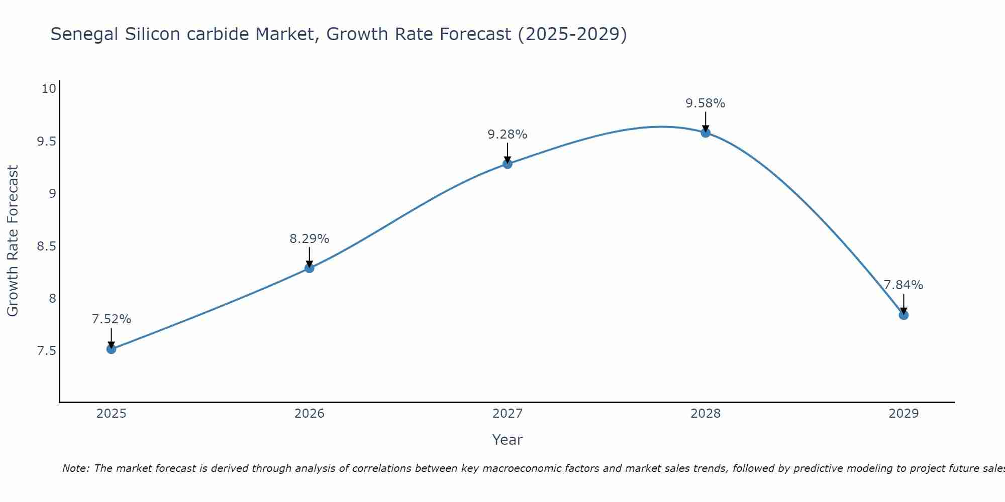 Senegal Silicon carbide Market Growth Rate