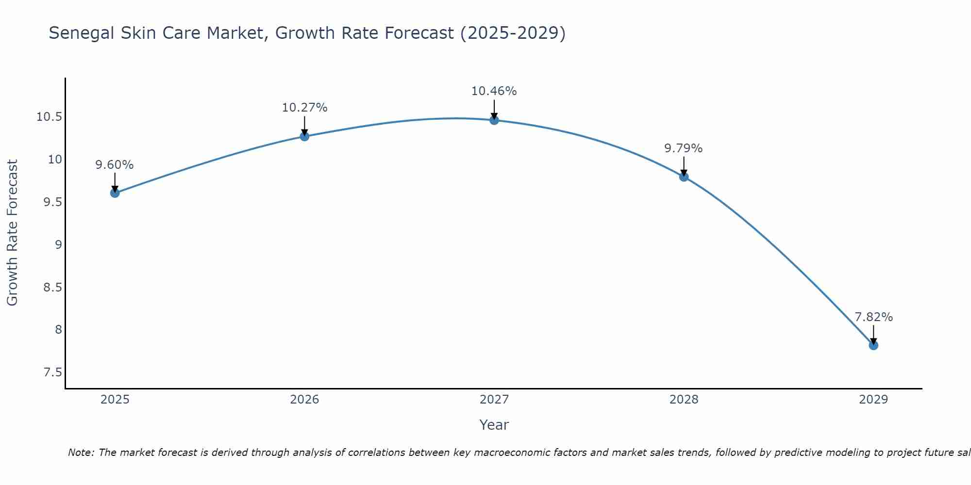 Senegal Skin Care Market Size Growth Rate