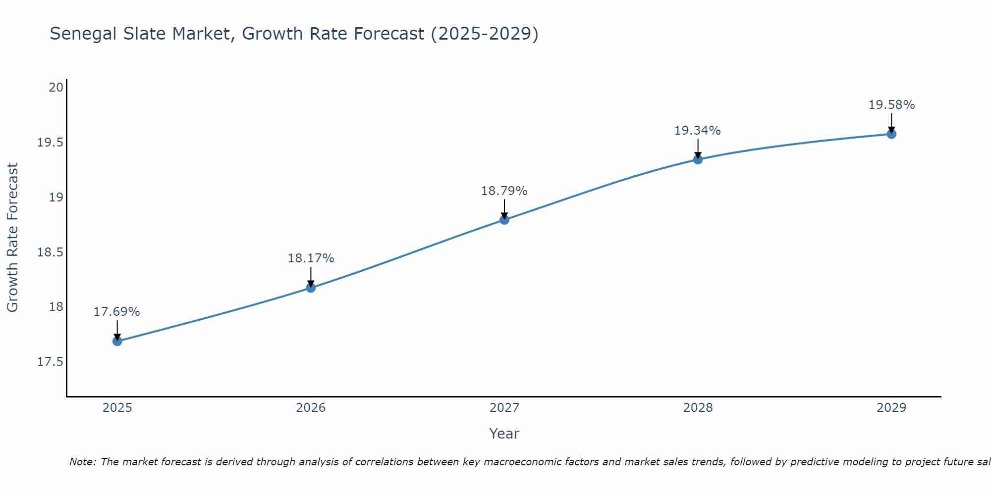 Senegal Slate Market Growth Rate
