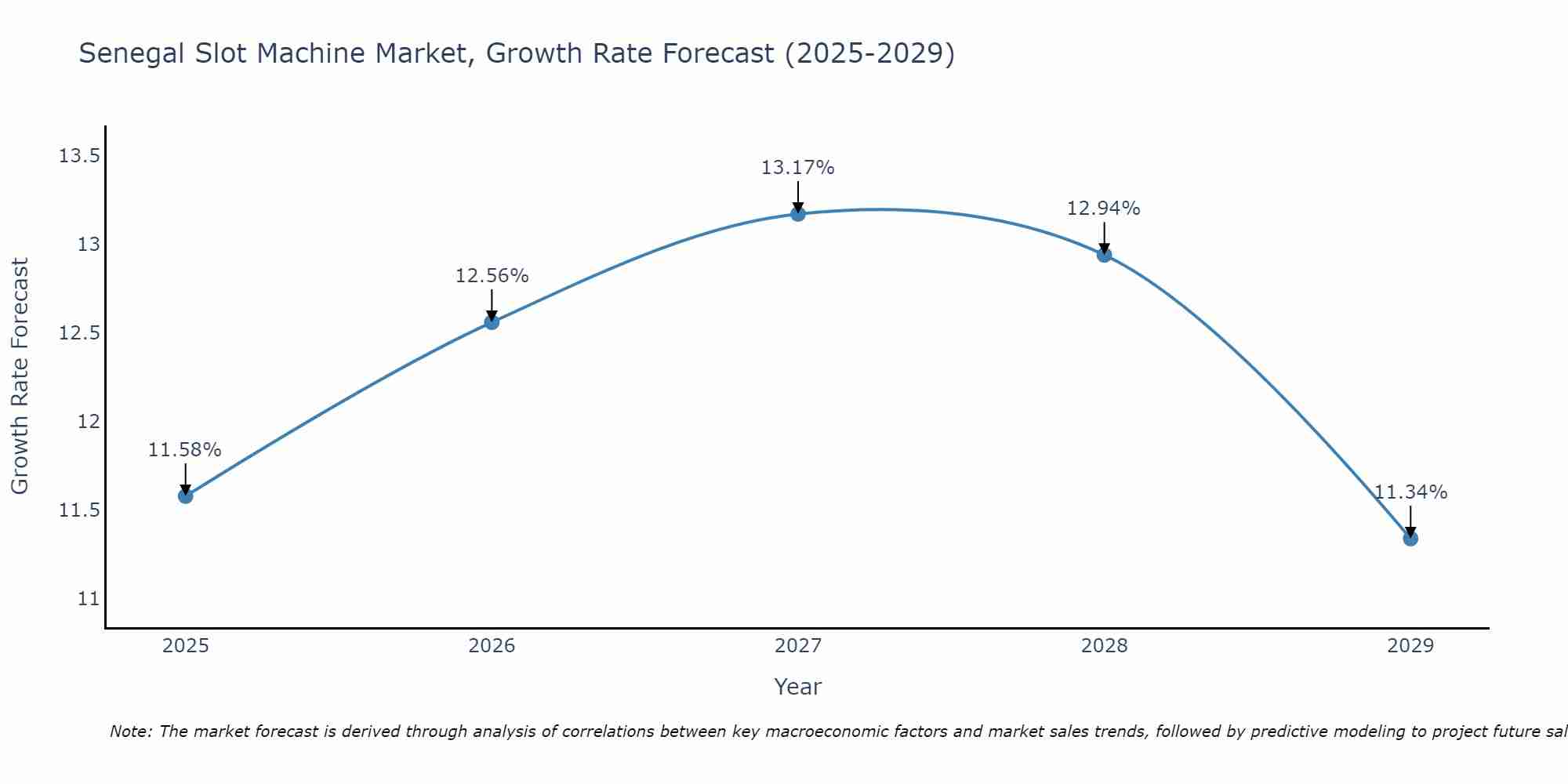 Senegal Slot Machine Market Growth Rate